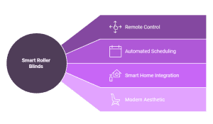 The Rise of Smart Roller Blinds in Modern Homes 